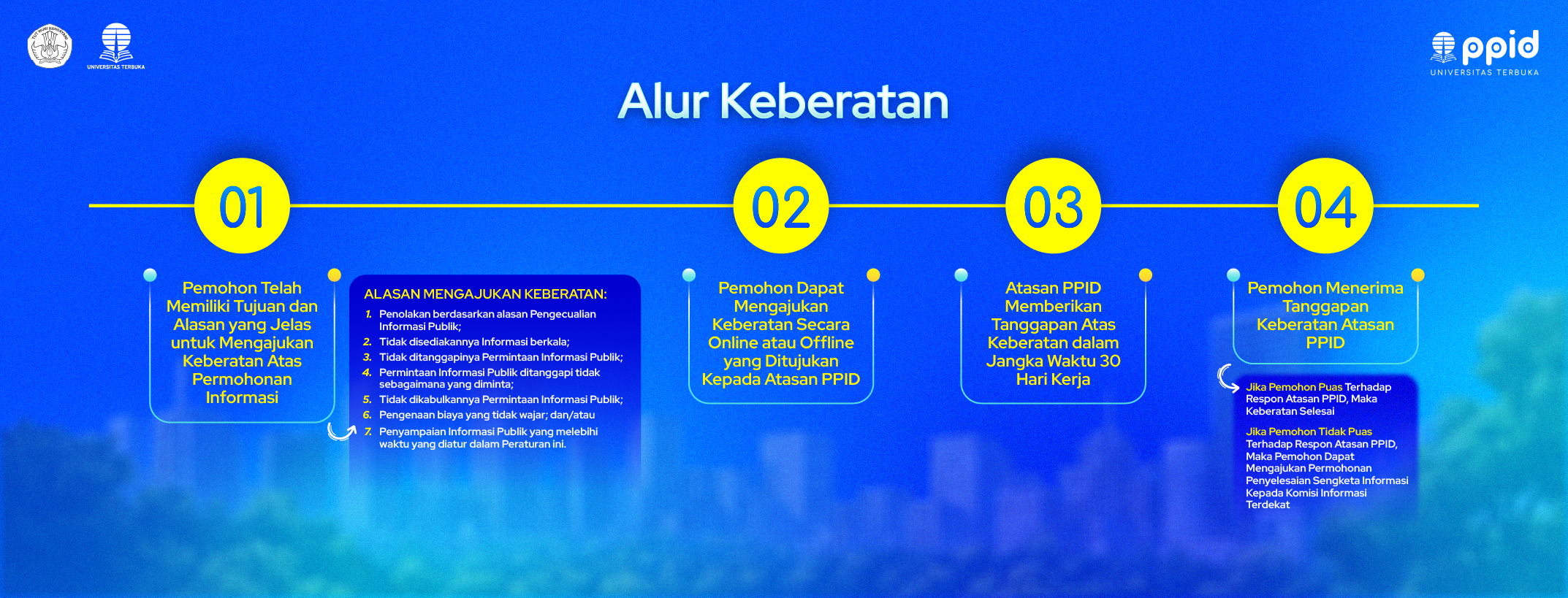 Langkah-Langkah Permohonan Informasi PPID Universitas Terbuka